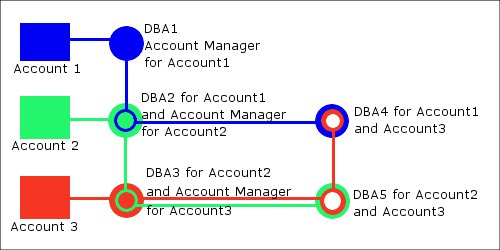 Remote Dba